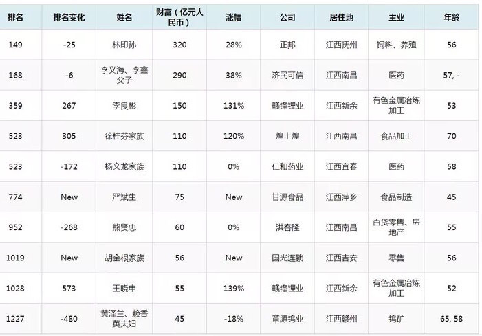 2020江西本土富豪榜10强南昌占3位新余2位