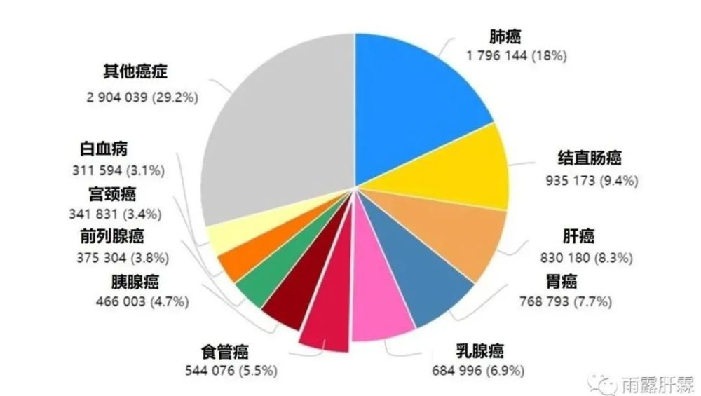 最新全球权威癌症数据显示肝癌高居我国癌症发病率第5位死亡率第2位