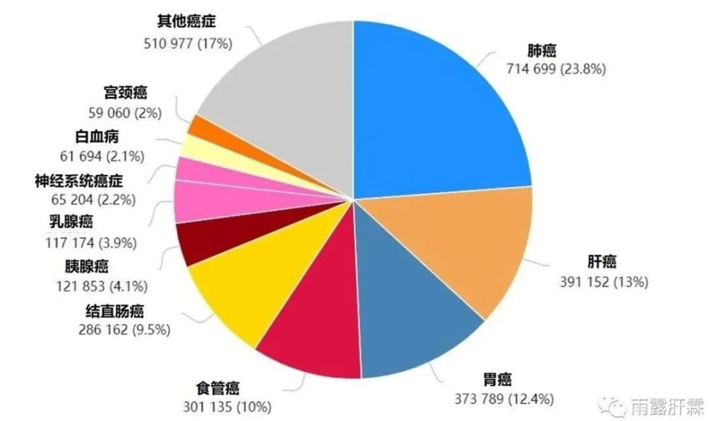 最新全球权威癌症数据显示肝癌高居我国癌症发病率第5位死亡率第2位