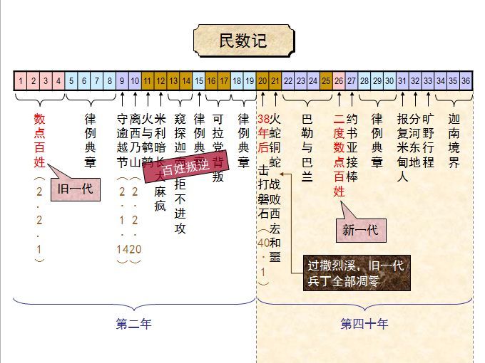 收藏|圣经图表,帮助你读懂《民数记》