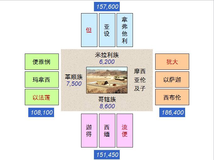 收藏|圣经图表,帮助你读懂《民数记》