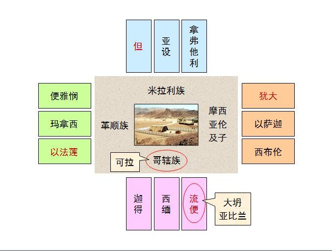 收藏圣经图表帮助你读懂民数记