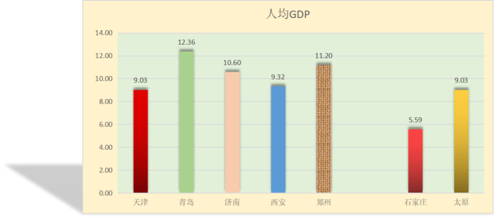 太原市人均gdp