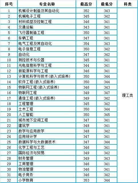 常州工学院2020年江苏省本科二批各专业录取分数统计