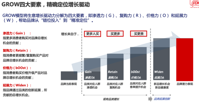 阿里内部强推的数据分析方法论:grow增长模型