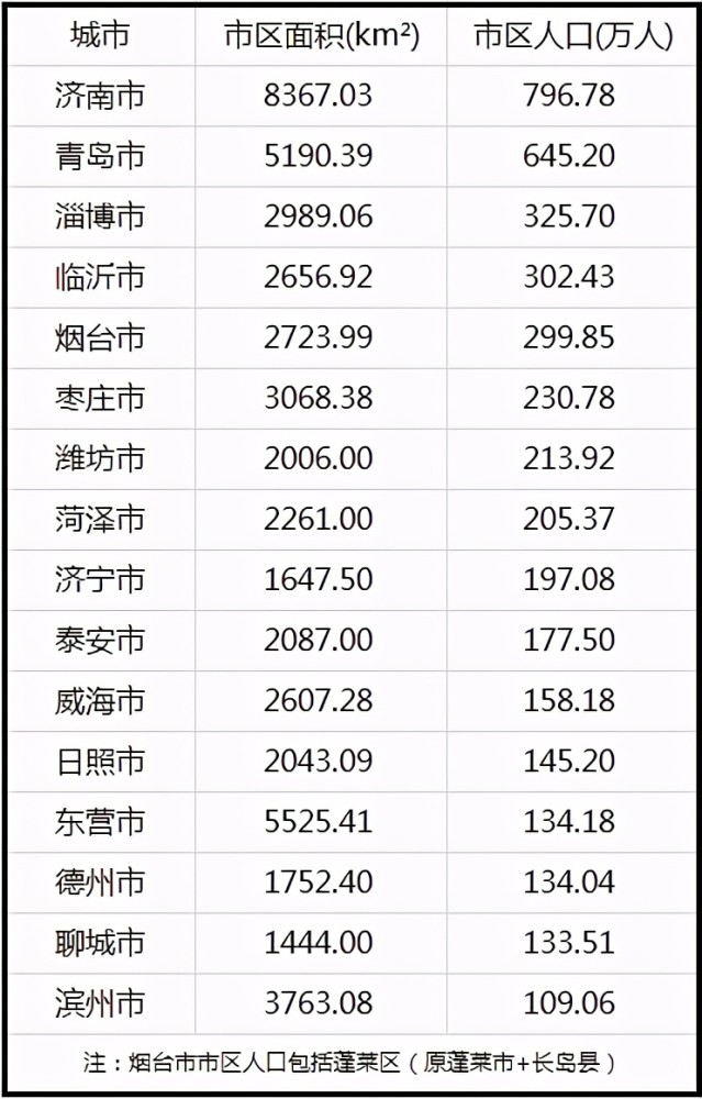 泰安市区人口数量_山东省人口数量最多的城市,不是济南也不是青岛,你知道是