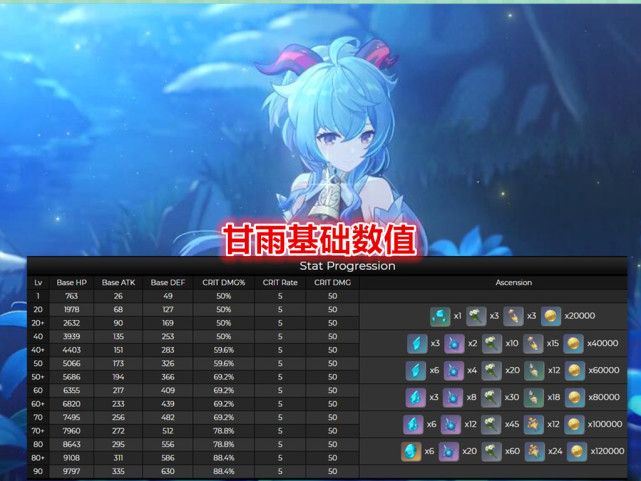 甘雨作为主c,她有着非常好的数值基础,首先来看甘雨的基础攻击和突破