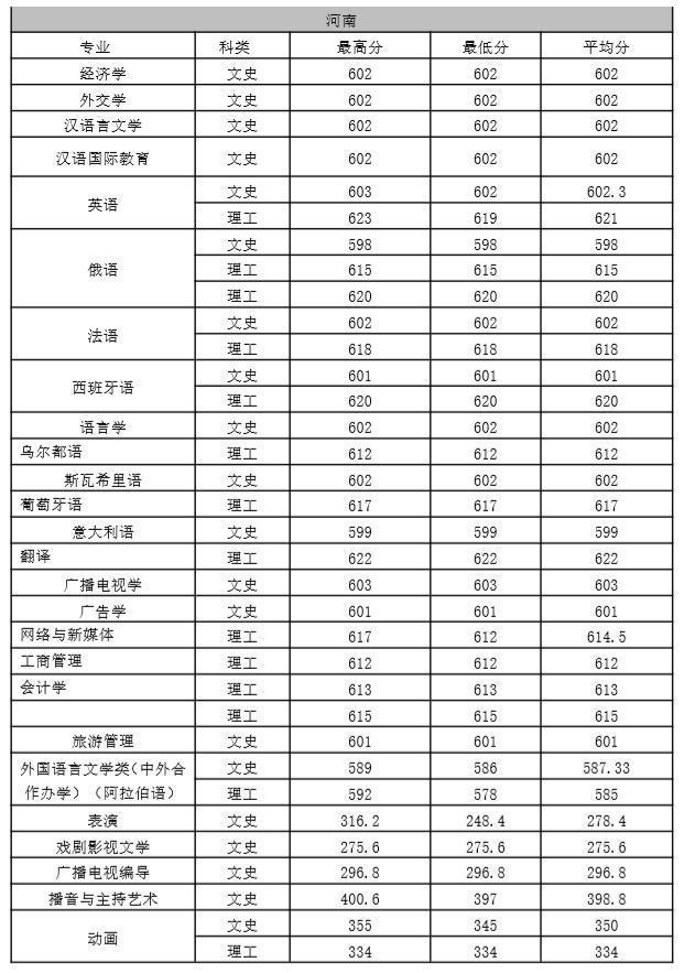 西安外国语大学2020年河南省高考录取分数线