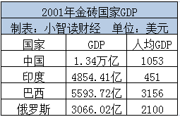 巴西的gdp总量