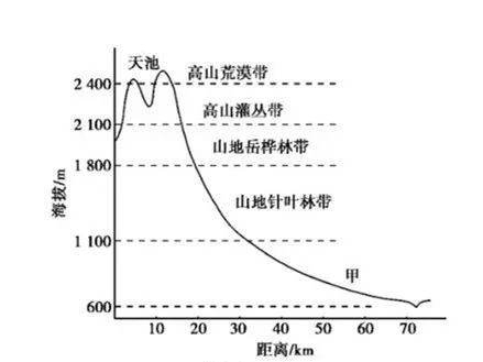 山地垂直自然带知识总结附18座山脉的垂直自然带谱