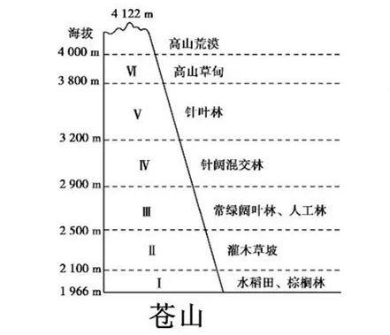 山地垂直自然带知识总结(附18座山脉的垂直自然带谱)