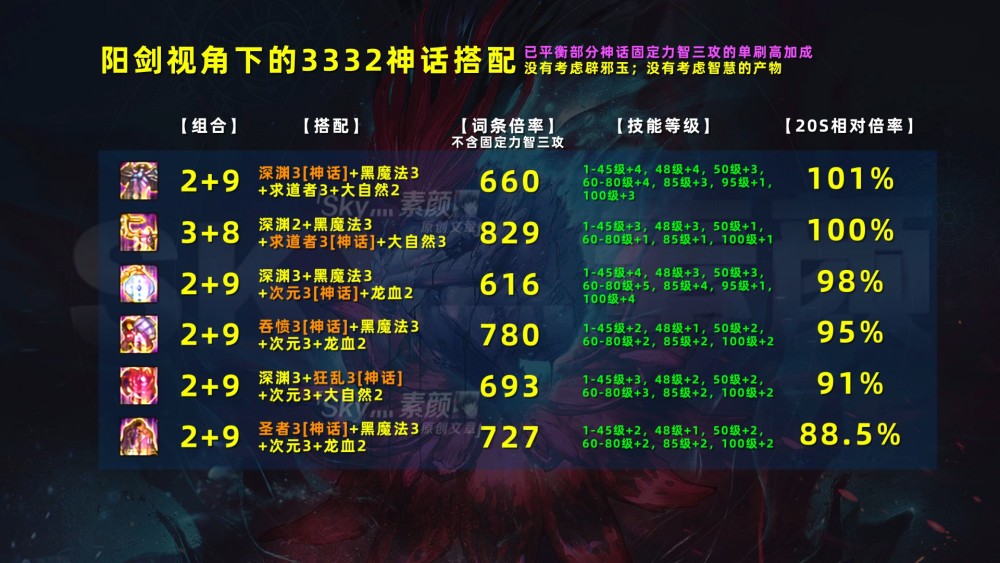 dnf逆转结局真就无敌3332史诗神话改版强度分析