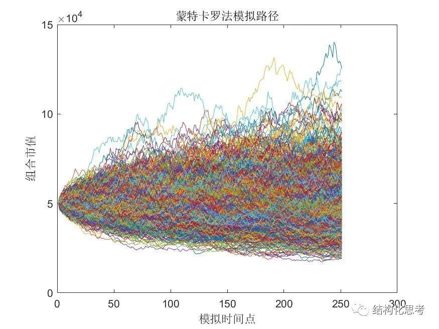 蒙特卡罗模拟法