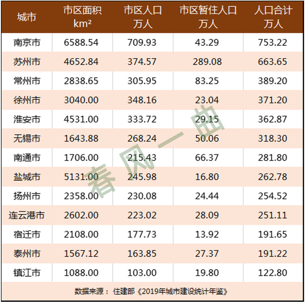 泰州城区人口_江苏13市市区人口 常州超徐州,宿迁超泰州