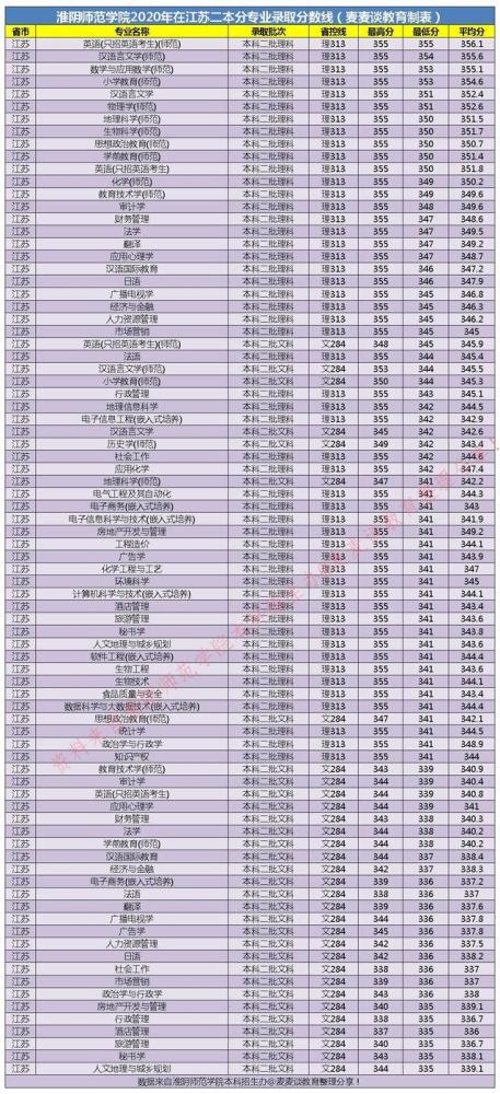 二本|淮阴师范学院2020在全国各省市分专业录取分数线