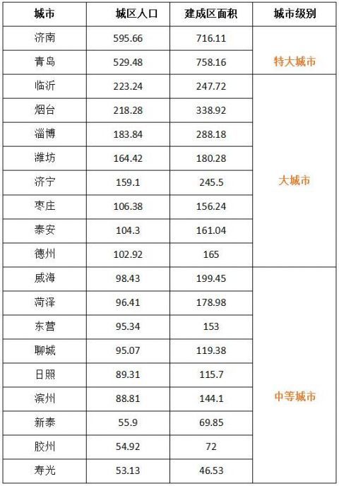 济南常住人口_济南各区县人口一览 历下区81万,平阴县32万