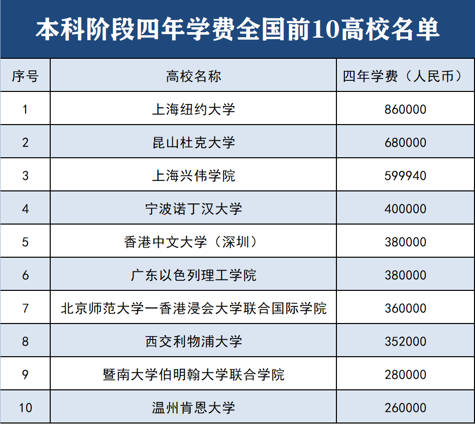 国内学费最高的10所高校,最高4年86万,其他费用还没累加