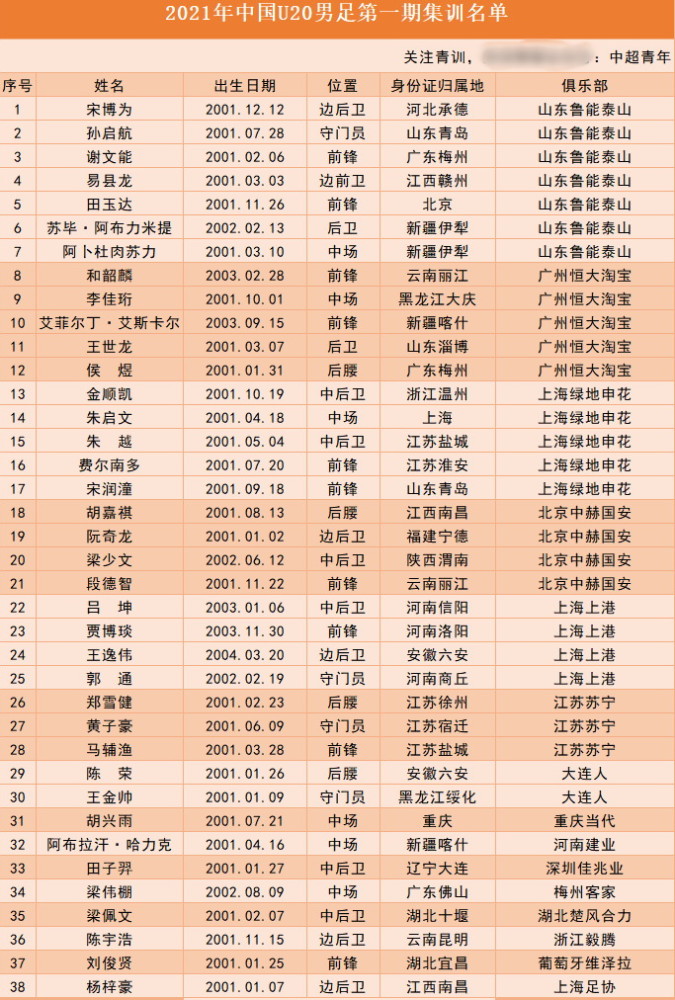 最新u20国足集训名单苏疆鲁粤滇豫赣籍较多东北三省仅3人