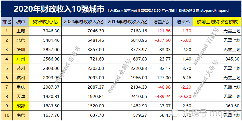 武汉宁波2020GDP_最新GDP 广州领跑,成都佛山增速最快,佛山市冲刺万亿(2)