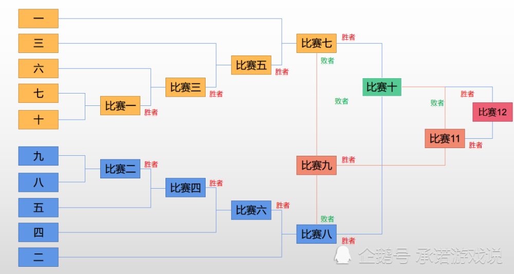 双败赛制加10个入围名额,一图看清春季赛新规,lpl中游