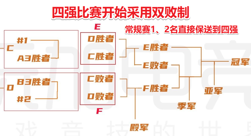 lpl将采用"双败制",十支队伍晋级季后赛,rng有机会了?