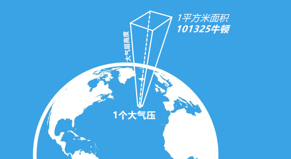 科学家将1个平方米的面积上承受1牛顿的压力规定为1个帕斯卡,也就是说