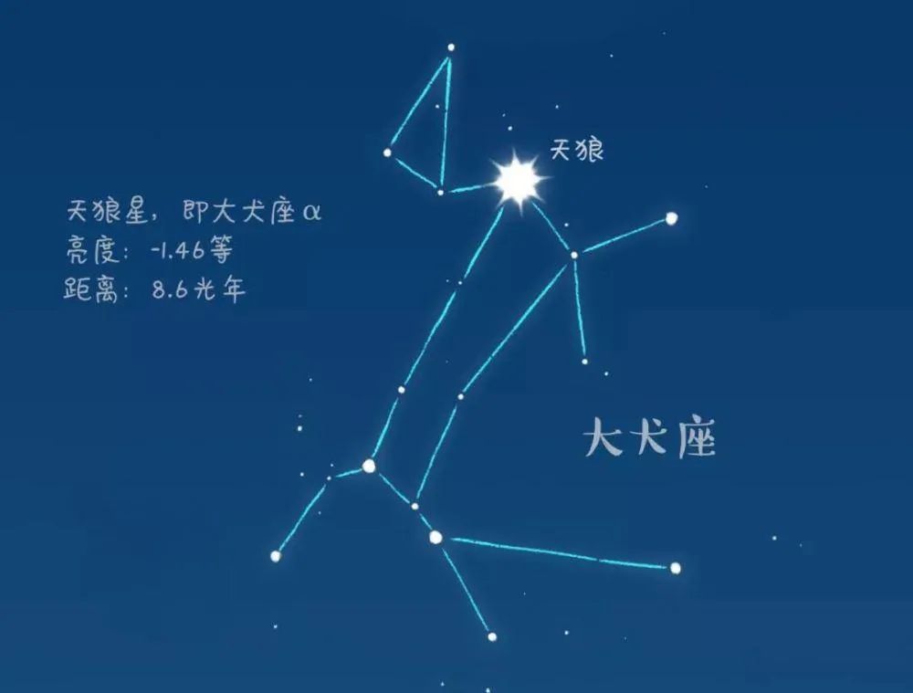 而贪狼星是 大熊座 α 星