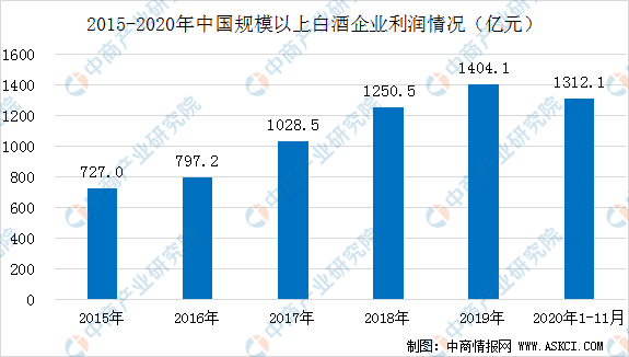 白酒行业gdp2021到2020_2020年安徽省白酒行业市场现状及发展趋势分析 双龙头引导本土中高端市场发展