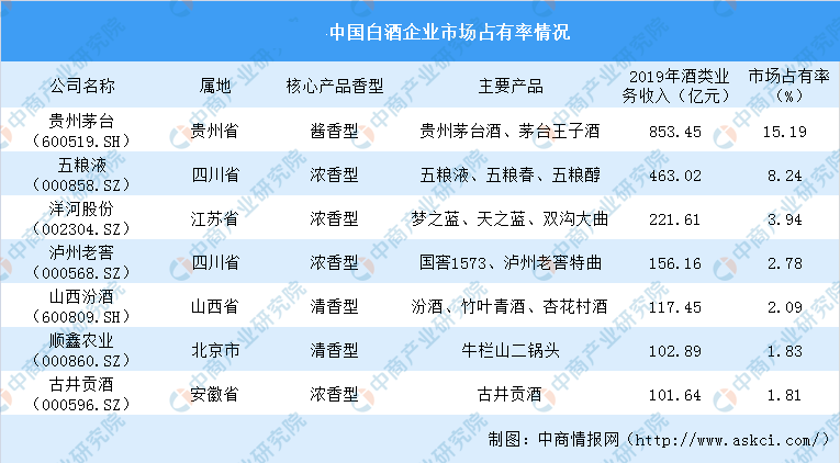 白酒行业gdp2021到2020_2020年安徽省白酒行业市场现状及发展趋势分析 双龙头引导本土中高端市场发展