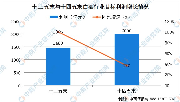 白酒行业gdp2021到2020_2020年安徽省白酒行业市场现状及发展趋势分析 双龙头引导本土中高端市场发展