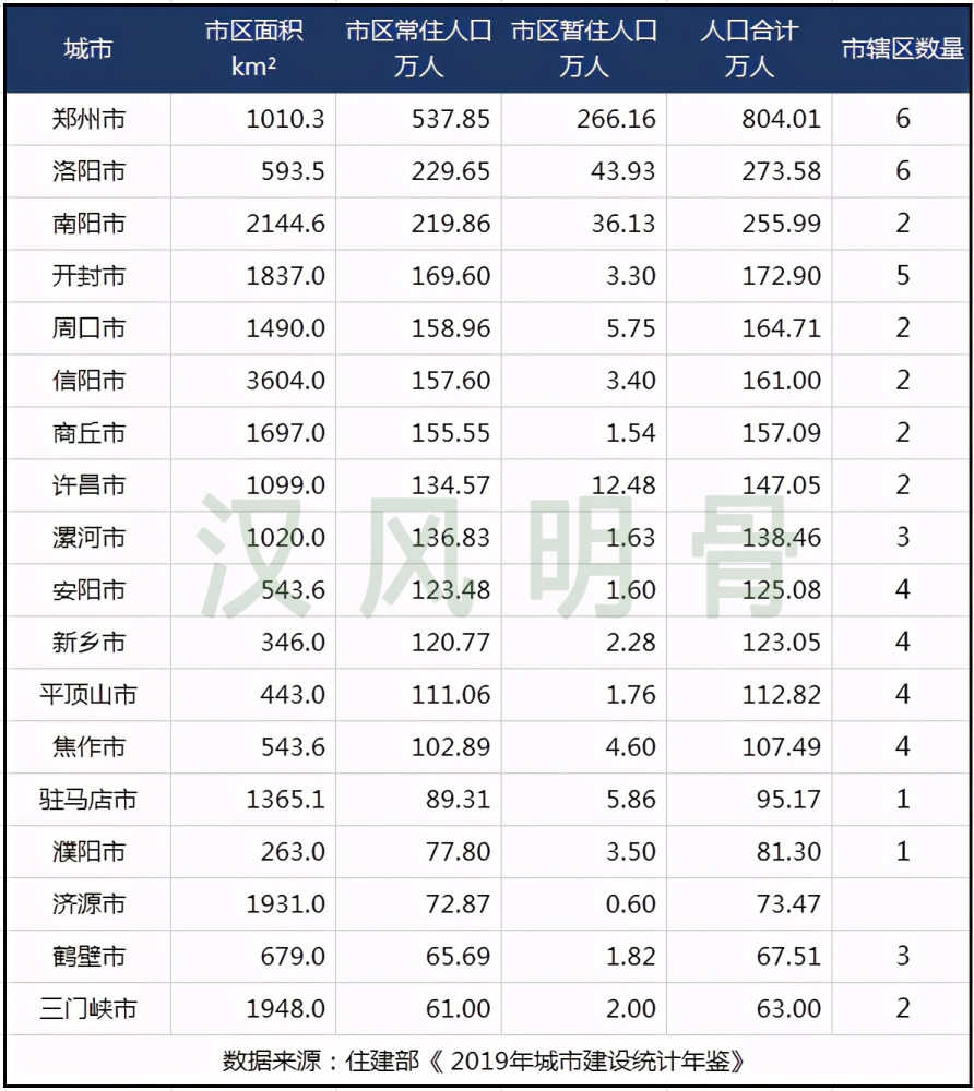 洛阳市区人口数量_洛阳各区县人口排行榜曝光 市区常住人口多少 哪个区县人