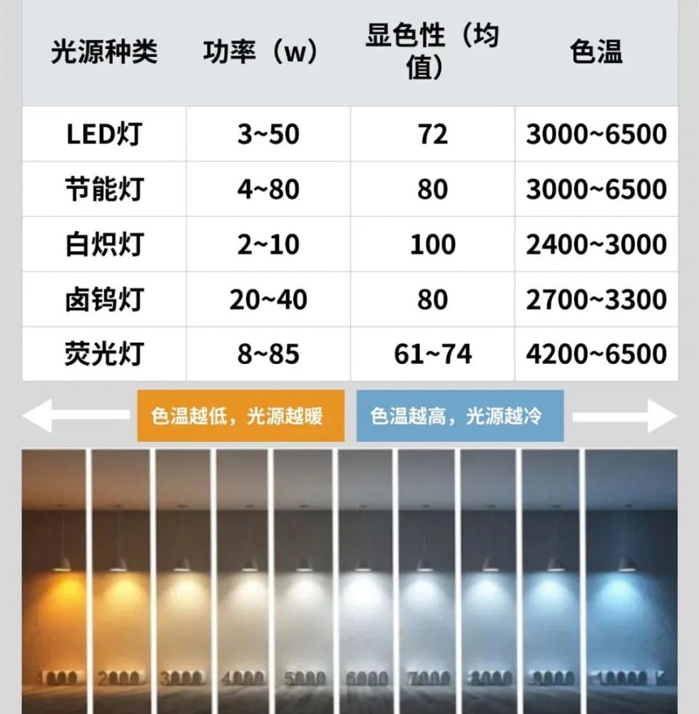 色温在4000k—6000k,为中性自然光,有晴朗,爽快之感★色温在4000k