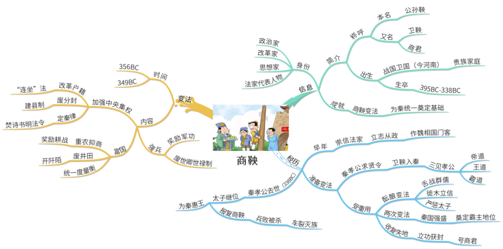 首先,通过一张思维导图来了解商鞅的一生.