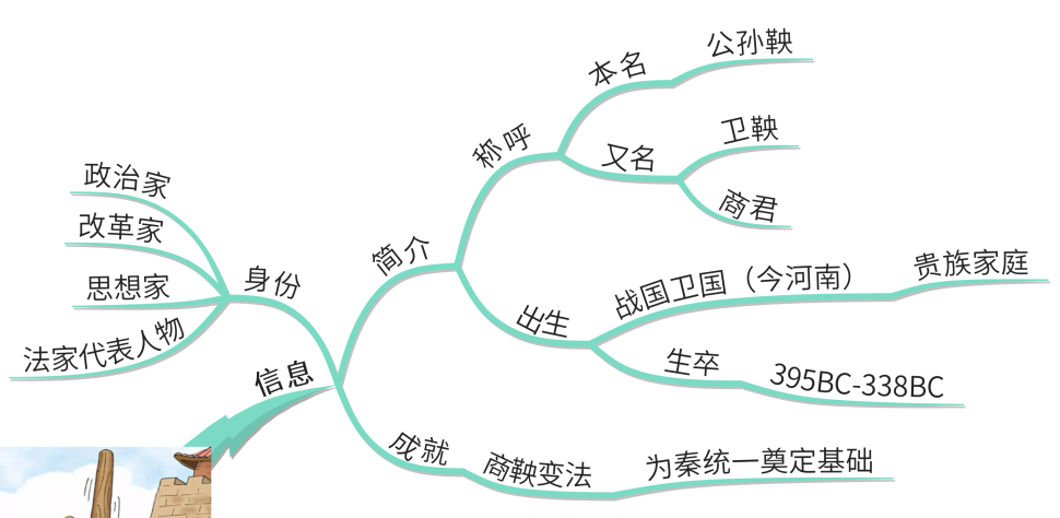 思维导图读历史人物|秦国变法操盘手