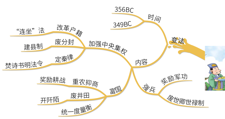 思维导图读历史人物秦国变法操盘手