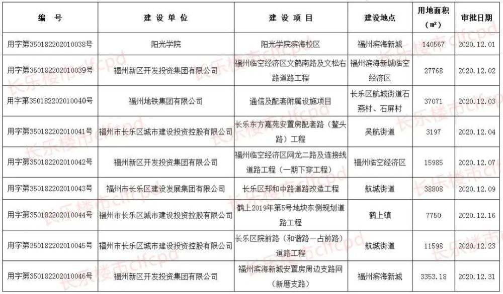 长乐多个项目"领证"!阳光学院滨海校区项目拿地规划获批!