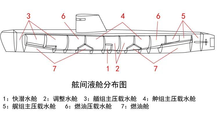 上浮下潜自由腾挪潜艇的鱼鳔压载水舱面面观