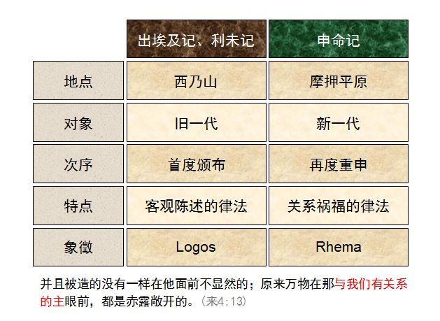 收藏圣经图表帮助你读懂申命记