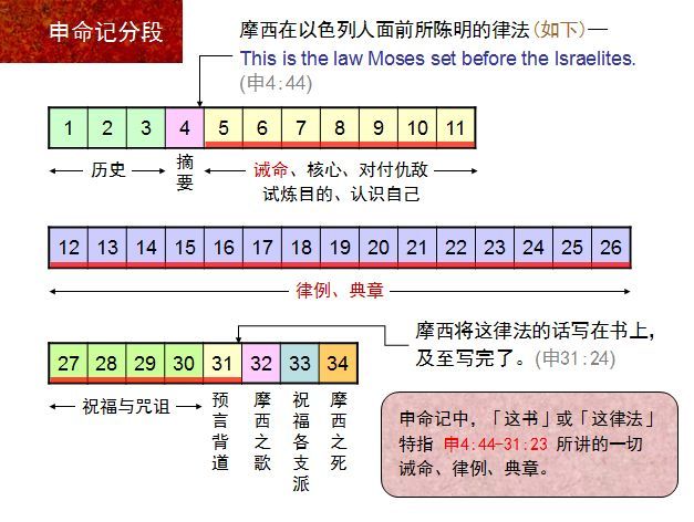 收藏圣经图表帮助你读懂申命记