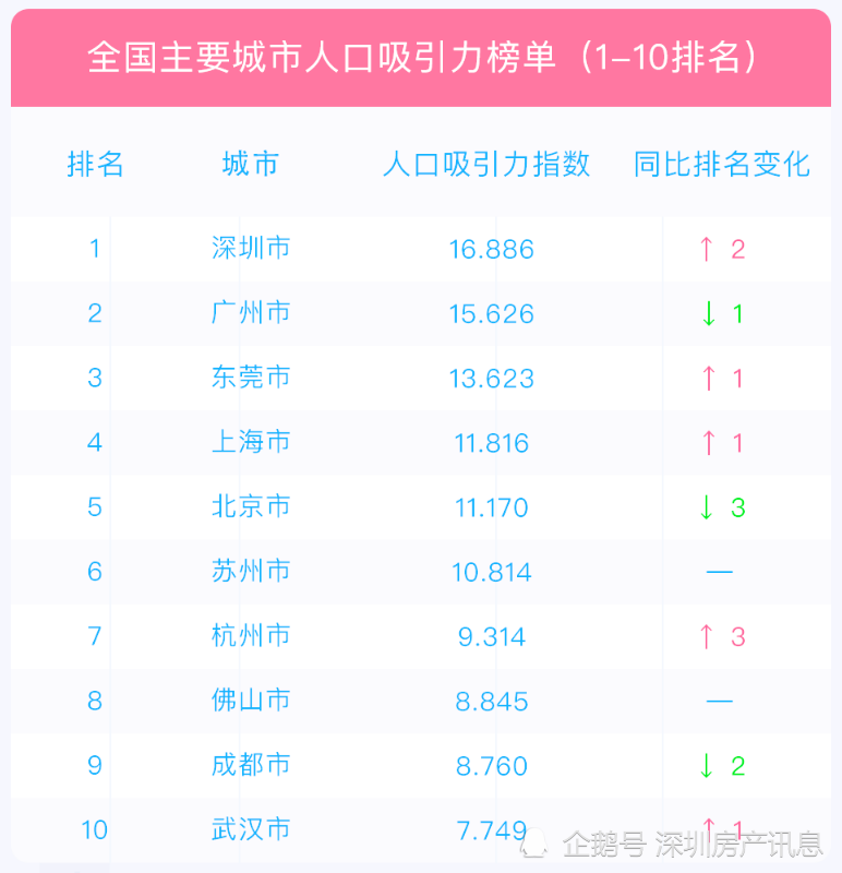 深圳gdp增量(3)