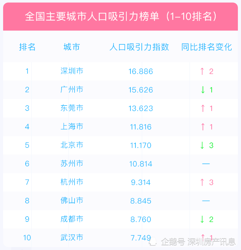 广州上海深圳人口排名_深圳人口图片(2)