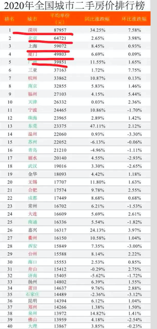 2020年,全国城市房价排行榜:第一名:深圳,8.7万一平!