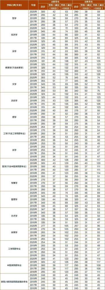 21考研国家线会上涨?最全国家线解读