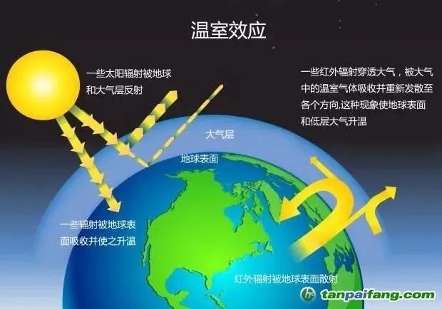 你知道吗|全球变暖下,温室效应会使地球温度升多高?