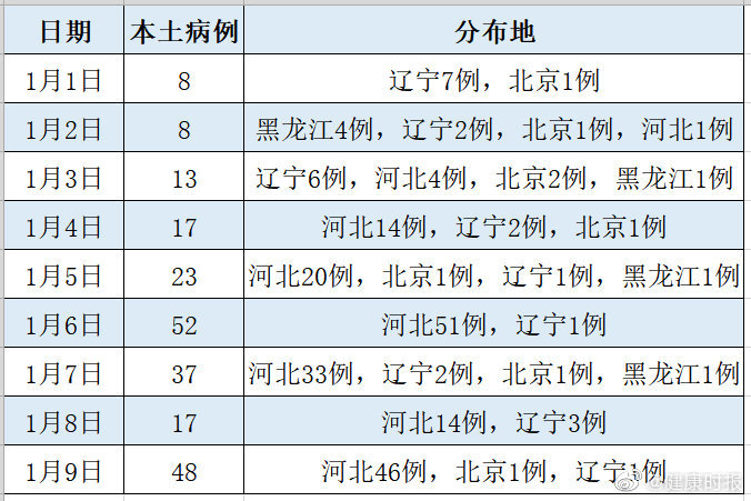 北京确诊病例（本土新增18例!涉及8个省市）
