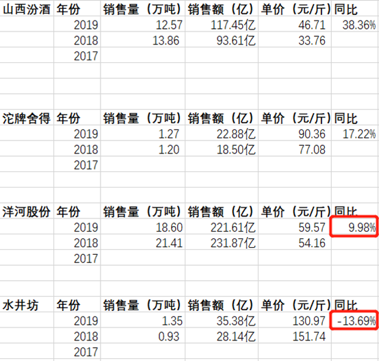 第六张图,山西汾酒,沱牌舍得,洋河股份,水井坊部分销量及营收数据.