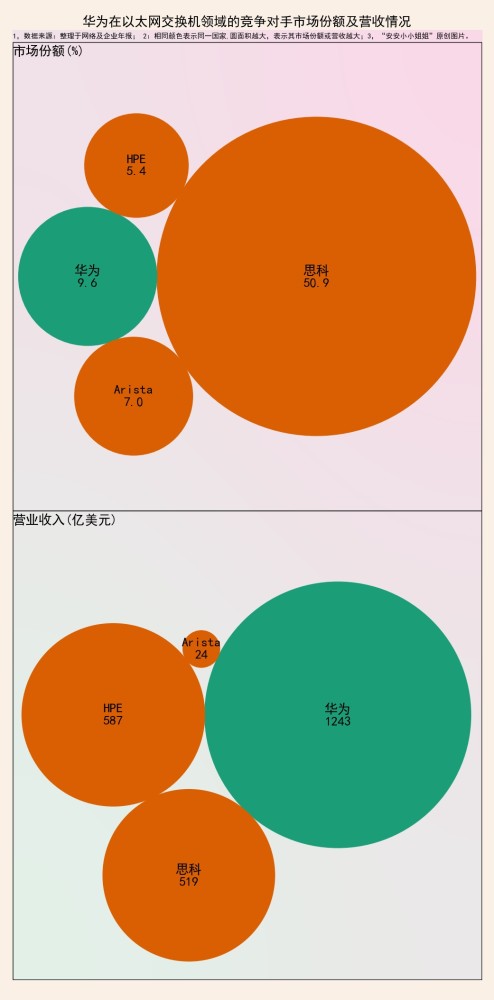 华为和竞争对手比市场份额比营业收入华为都得奋起直追