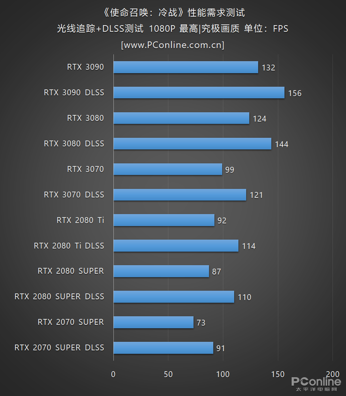 之后就是喜闻乐见的光线追踪 dlss测试了,rtx 3090到底能不能像配置