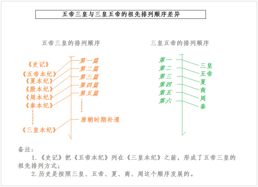 就把《五帝本纪》摆在《三皇本纪》之前,以五帝三皇的祖先排列顺序