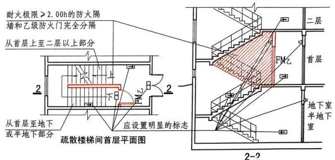 (2) 剪刀楼梯间: 梯段之间应设置耐火极限不低于 1.00h的防火隔墙.